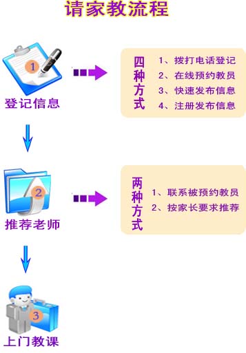 德州请家教流程